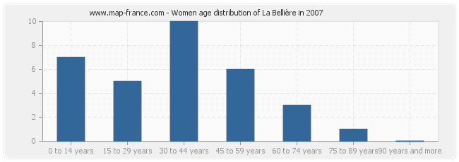 Women age distribution of La Bellière in 2007